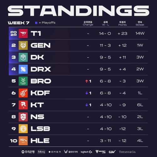 关于“lck2019春季赛”的解答-第6张图片 关于“lck2019春季赛”的解答-第6张图片