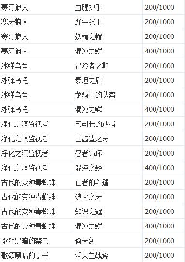 艾诺迪亚4紫装出处-艾诺迪亚4紫装出处及掉落列表-第3张图片 艾诺迪亚4紫装出处-艾诺迪亚4紫装出处及掉落列表-第3张图片