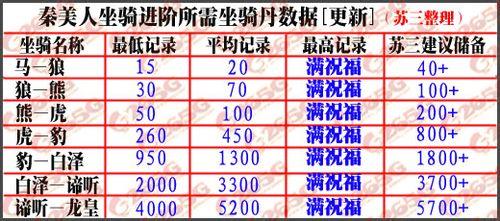 【秦美人坐骑进阶数据,秦美人坐骑进阶数据在哪看】-第3张图片 【秦美人坐骑进阶数据,秦美人坐骑进阶数据在哪看】-第3张图片