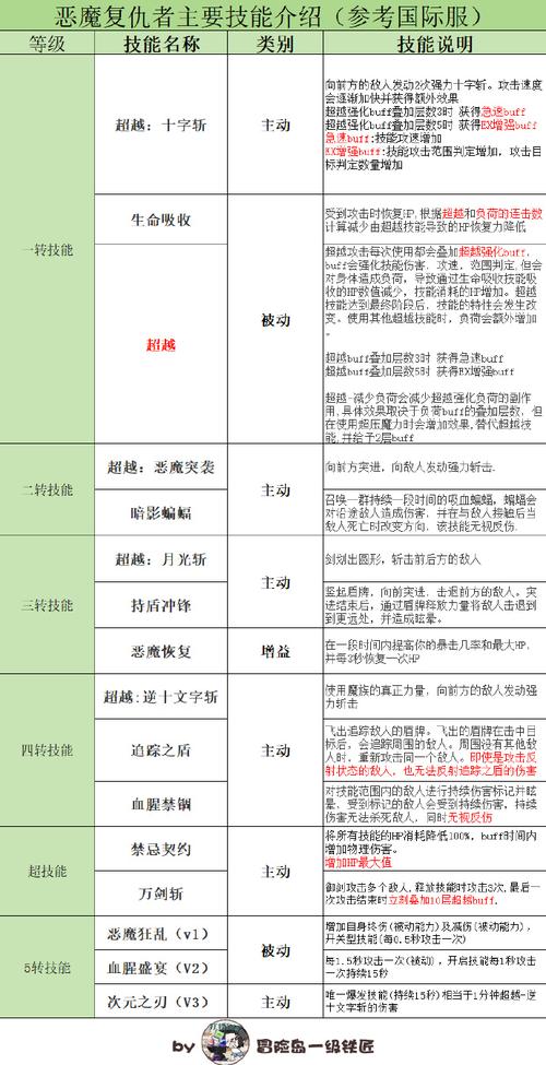 冒险岛恶魔复仇者加点-冒险岛恶魔复仇者加点怎么样-第2张图片 冒险岛恶魔复仇者加点-冒险岛恶魔复仇者加点怎么样-第2张图片