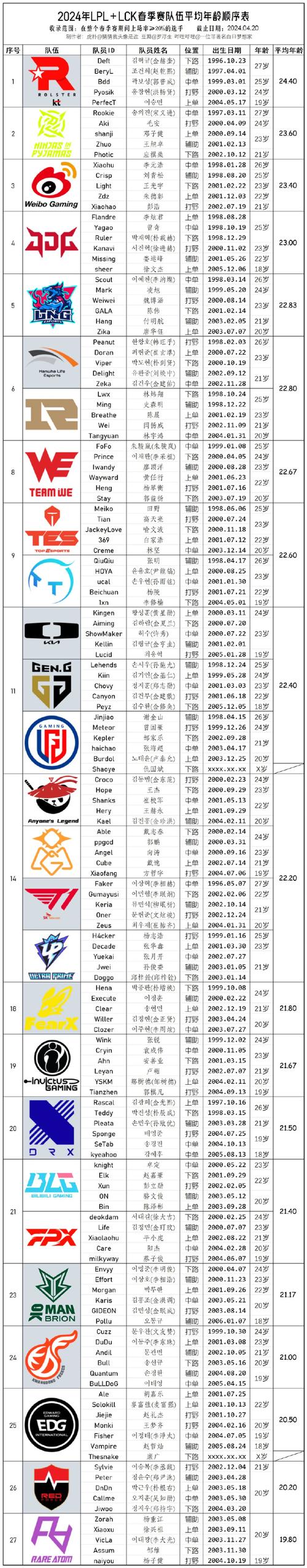 lck春季赛-lck春季赛赛程-第9张图片 lck春季赛-lck春季赛赛程-第9张图片