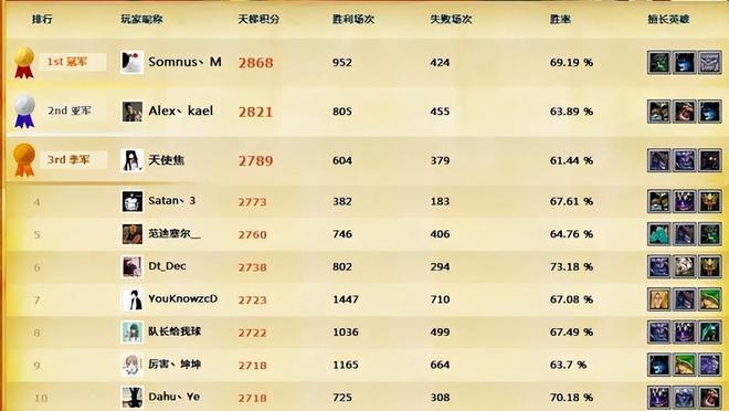 11天梯排名榜/天梯排名榜2022-第4张图片 11天梯排名榜/天梯排名榜2022-第4张图片