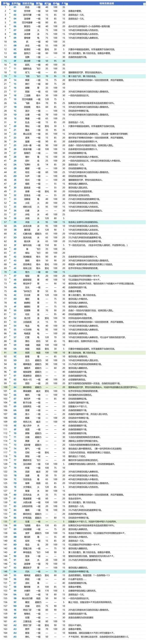 【口袋妖怪红宝石代码,红宝石口袋妖怪抓哪些精灵】-第1张图片 【口袋妖怪红宝石代码,红宝石口袋妖怪抓哪些精灵】-第1张图片