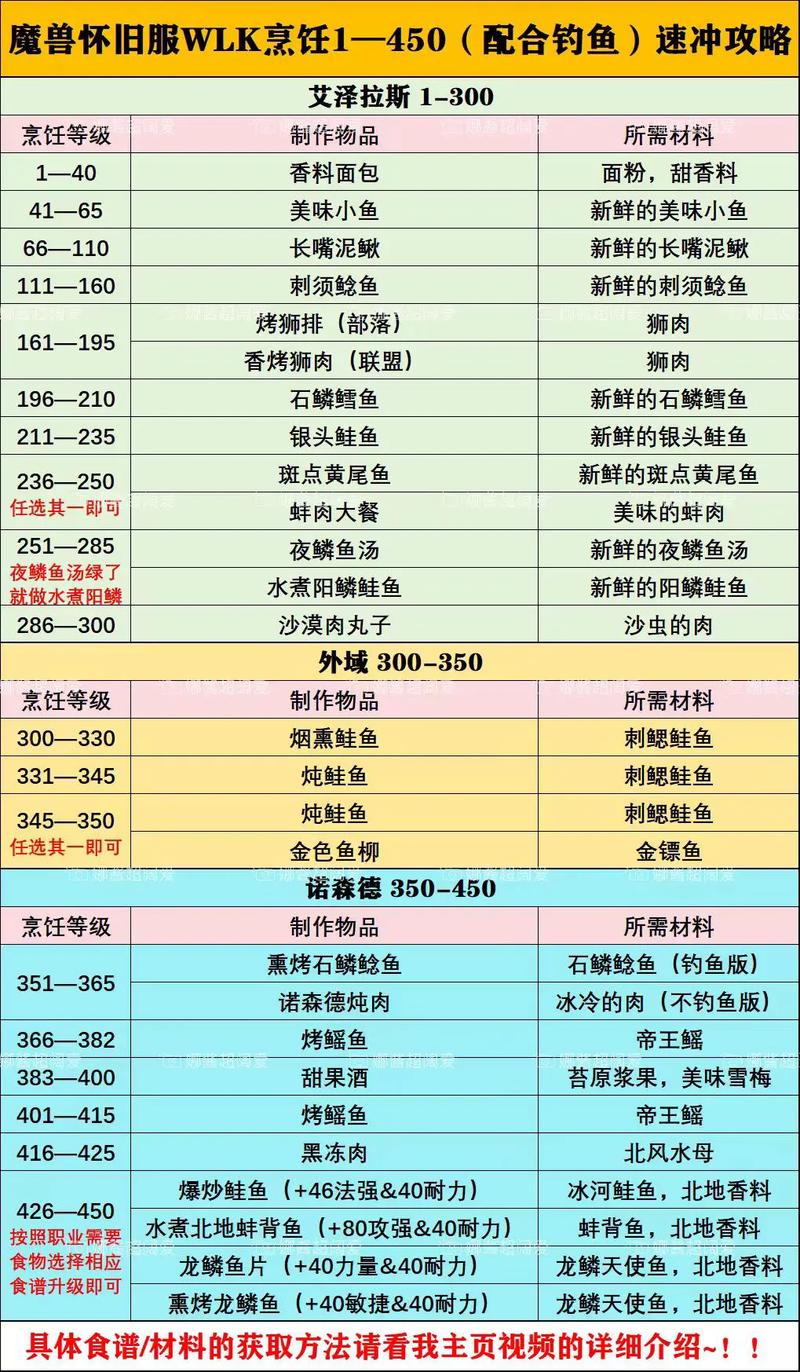 wow钓鱼烹饪/魔兽钓鱼烹饪攻略1~375-第7张图片 wow钓鱼烹饪/魔兽钓鱼烹饪攻略1~375-第7张图片