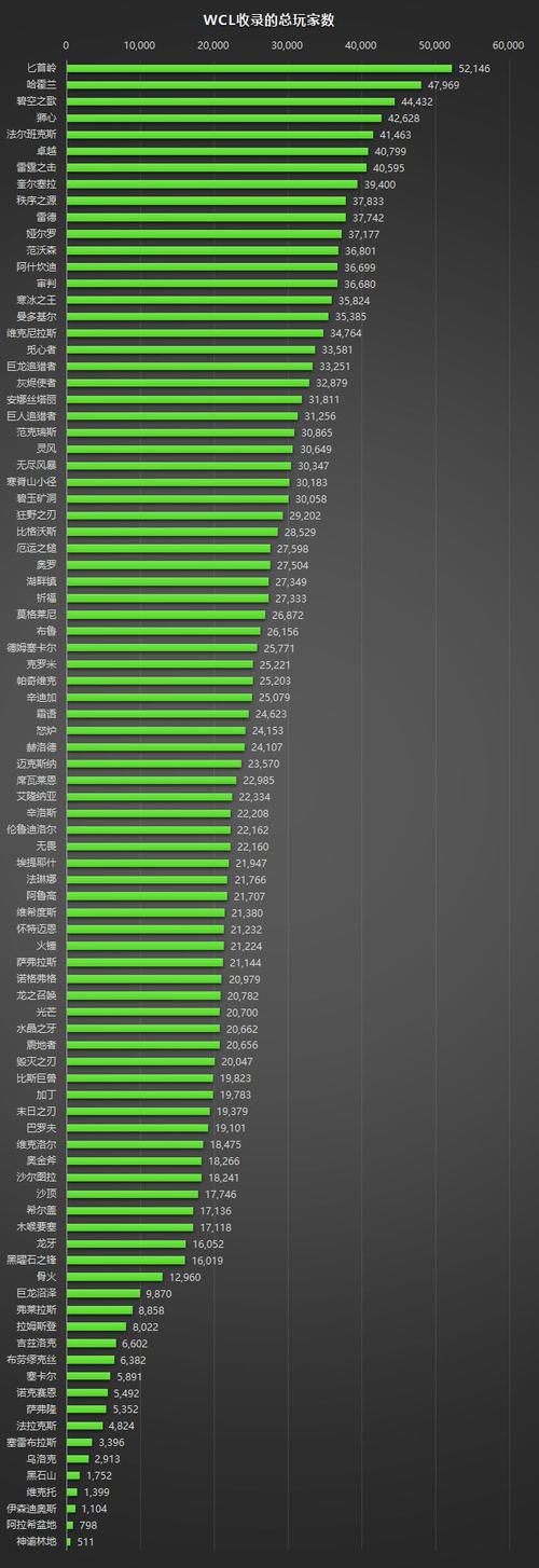魔兽世界人口普查网-魔兽世界人口普查小程序-第5张图片 魔兽世界人口普查网-魔兽世界人口普查小程序-第5张图片