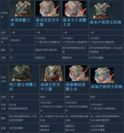 战神4装备属性详解-战神4装备排名-第3张图片 战神4装备属性详解-战神4装备排名-第3张图片
