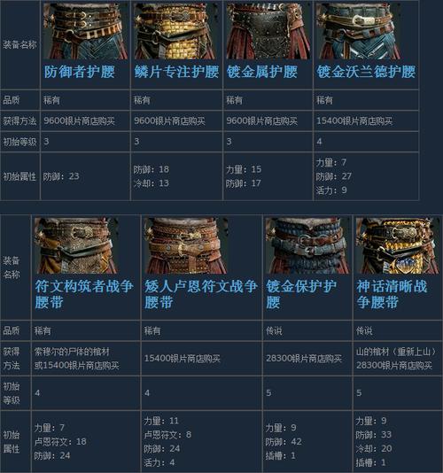 战神4装备属性详解-战神4装备排名-第2张图片 战神4装备属性详解-战神4装备排名-第2张图片