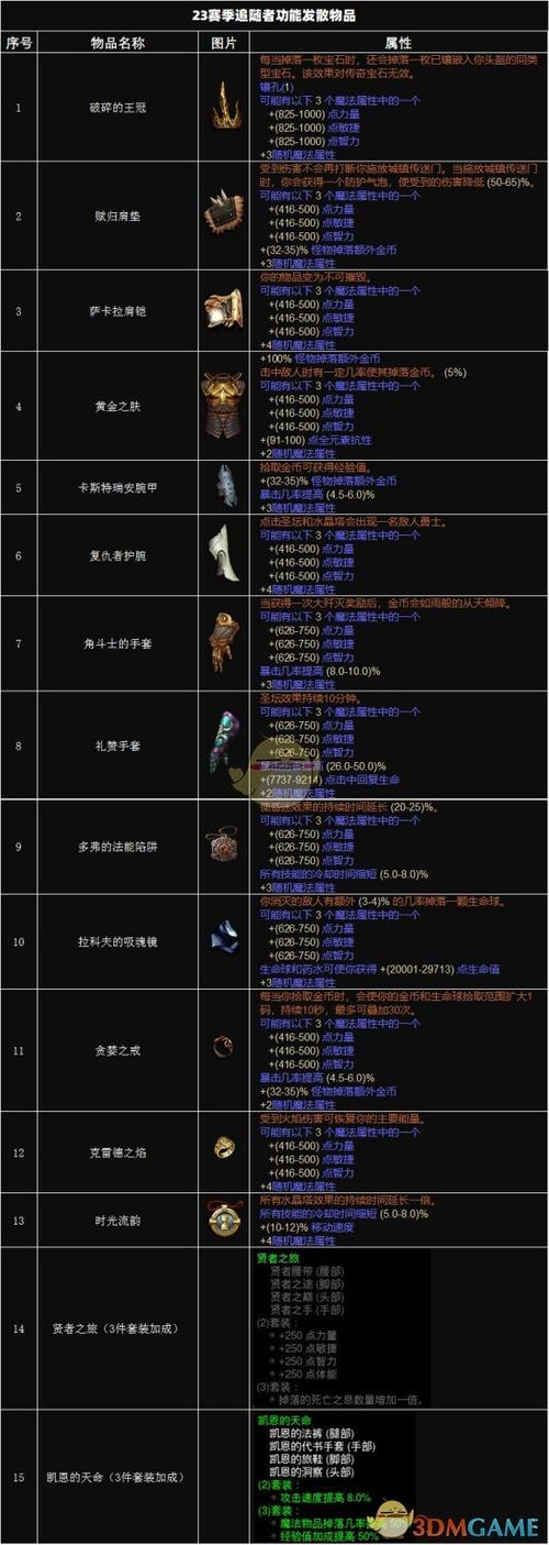 关于“暗黑破坏神传奇装备获得方式”的解答-第5张图片 关于“暗黑破坏神传奇装备获得方式”的解答-第5张图片