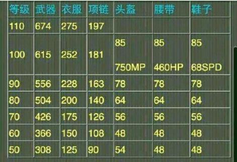 神武手游50级武器满攻多少-神武手游50装备满属性列表-第1张图片 神武手游50级武器满攻多少-神武手游50装备满属性列表-第1张图片