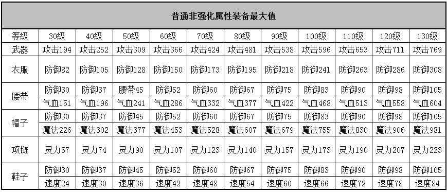 神武手游50级武器满攻多少-神武手游50装备满属性列表-第5张图片 神武手游50级武器满攻多少-神武手游50装备满属性列表-第5张图片