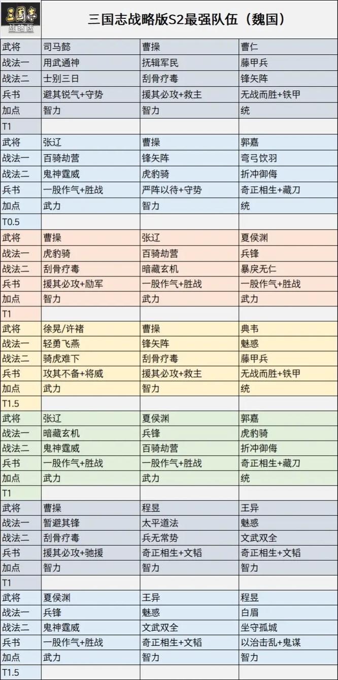 少年三国志怎么搭配武将最厉害/少年三国志选什么阵容好
