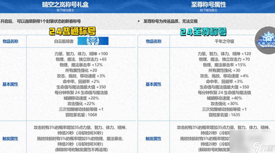 关于“dnf加金币的称号和装备怎么获得”的解答-第3张图片 关于“dnf加金币的称号和装备怎么获得”的解答-第3张图片
