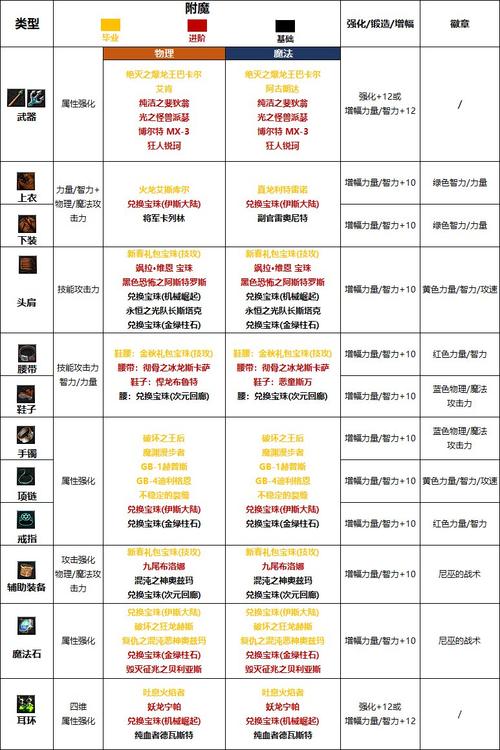 dnf装备打什么宝珠合适-dnf装备宝珠选取-第1张图片 dnf装备打什么宝珠合适-dnf装备宝珠选取-第1张图片