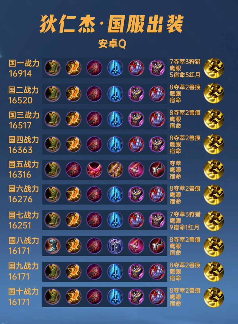 狄仁杰应该带什么装备-狄仁杰应该出什么装-第3张图片 狄仁杰应该带什么装备-狄仁杰应该出什么装-第3张图片