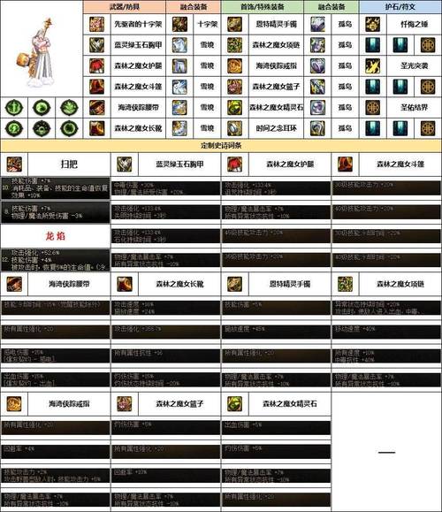 奶爸装备速成搭配攻略/dnf奶爸装备搭配表-第3张图片 奶爸装备速成搭配攻略/dnf奶爸装备搭配表-第3张图片