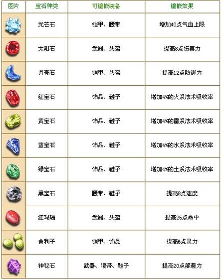 关于“装备的镶嵌什么宝石好”的解答-第2张图片 关于“装备的镶嵌什么宝石好”的解答-第2张图片