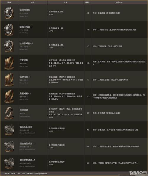 黑魂3装备重量怎么提升/黑魂3装备重量怎么提升的-第4张图片 黑魂3装备重量怎么提升/黑魂3装备重量怎么提升的-第4张图片