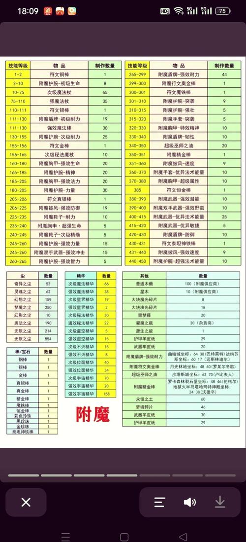 40法伤附魔需要什么材料,40法伤附魔图纸-第3张图片 40法伤附魔需要什么材料,40法伤附魔图纸-第3张图片