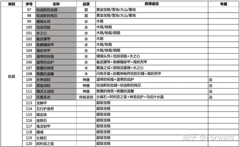 伏魔战记敏捷装备怎么获得/伏魔战记39j敏战终极装备