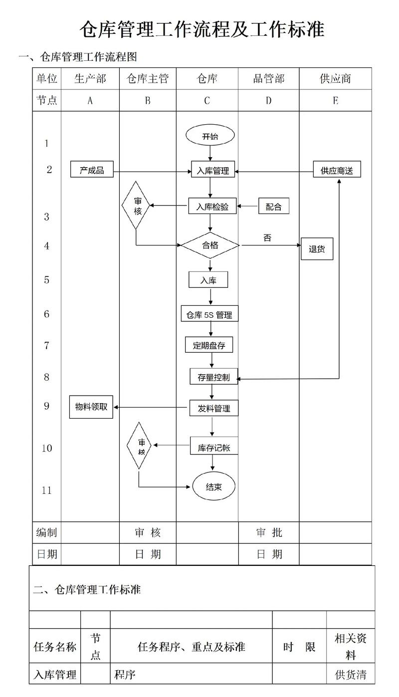 关于“如何防止仓库弄虚作假”的解答-第2张图片 关于“如何防止仓库弄虚作假”的解答-第2张图片