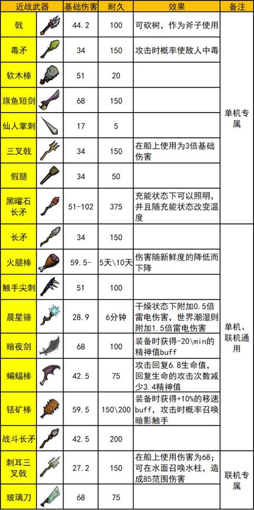 饥荒各个装备属性介绍/饥荒装备图鉴