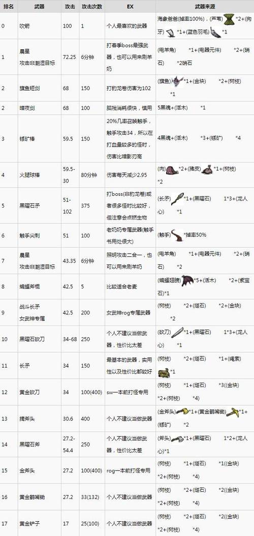 饥荒各个装备属性介绍/饥荒装备图鉴-第5张图片 饥荒各个装备属性介绍/饥荒装备图鉴-第5张图片