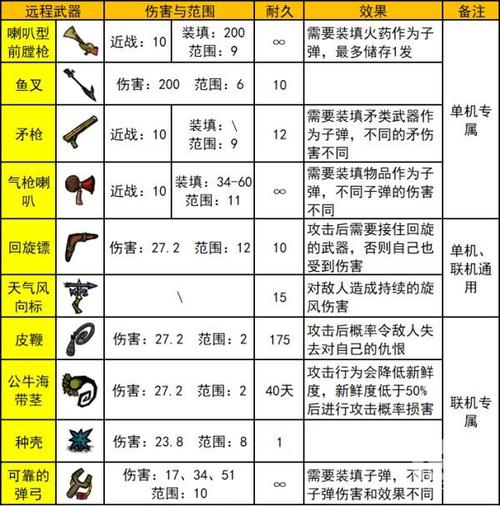 饥荒各个装备属性介绍/饥荒装备图鉴-第7张图片 饥荒各个装备属性介绍/饥荒装备图鉴-第7张图片