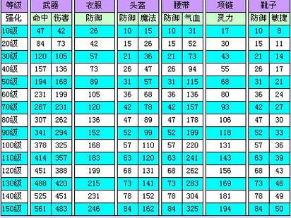 宝宝装备比较多双加多少属性/宝宝装备极限属性