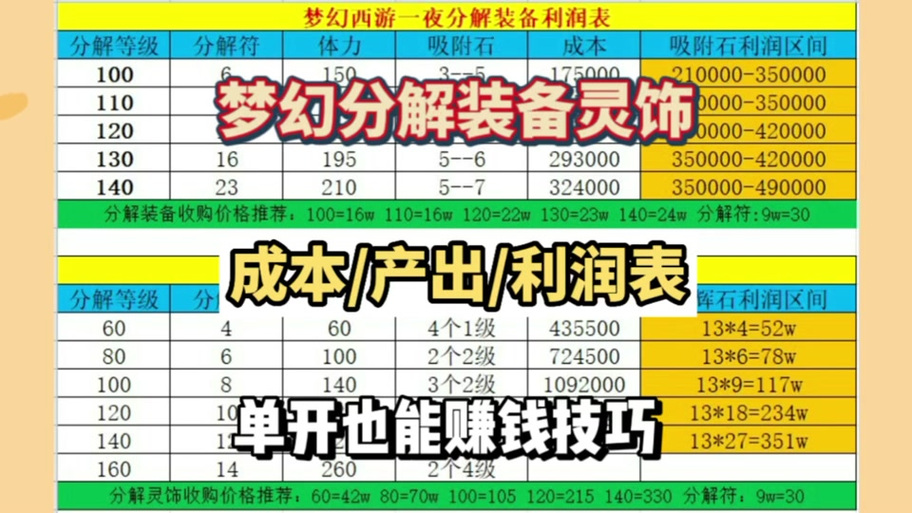 关于“梦幻西游2分解装备怎么弄”的解答-第3张图片