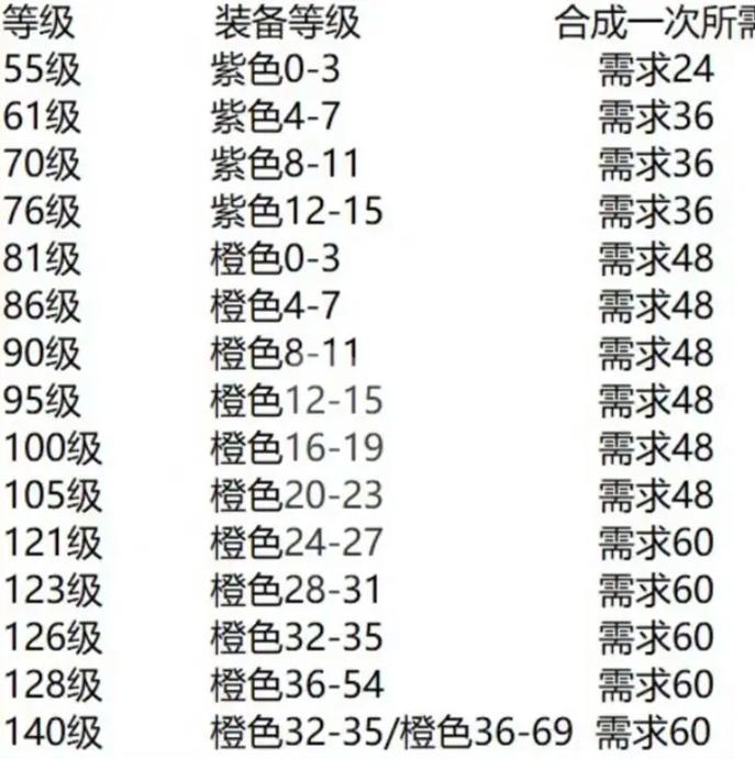 火影手游装备满级多少钱/火影手游装备满级要多久-第3张图片
