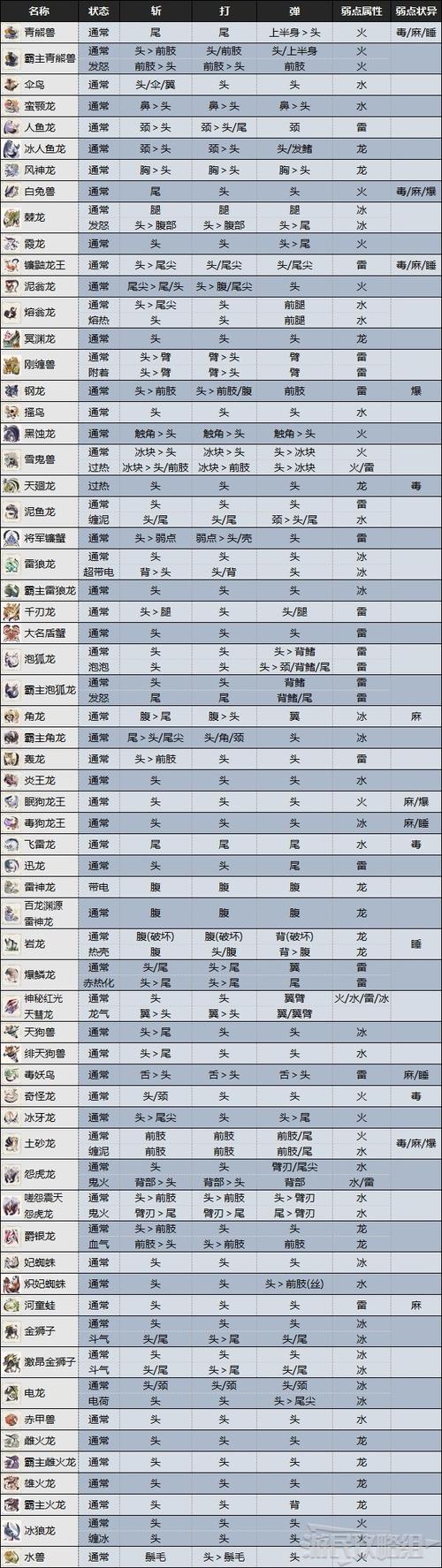 怪物猎人毒抗性-怪物猎人毒属性-第6张图片