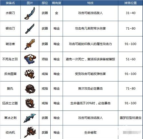 【贪婪洞窟陨落会怎么样,贪婪洞窟掉落表2020】-第4张图片 【贪婪洞窟陨落会怎么样,贪婪洞窟掉落表2020】-第4张图片