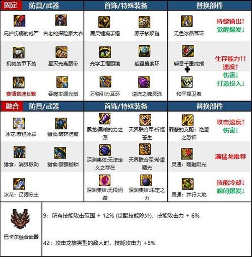 地下城装备上有个星星标志/dnf装备左下角有个星是什么-第2张图片