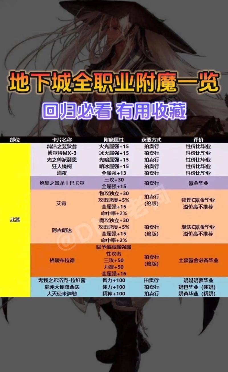 关于“dnf打造性价比顺序”的解答-第5张图片