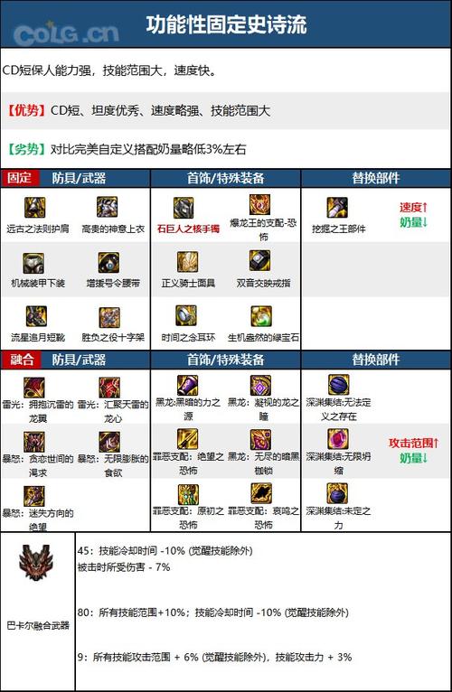 dnf男奶爸装备，dnf奶爸装备排名-第5张图片