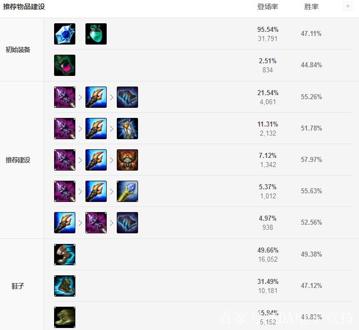 新版装备瑞兹多少钱-新版装备瑞兹出装-第3张图片 新版装备瑞兹多少钱-新版装备瑞兹出装-第3张图片