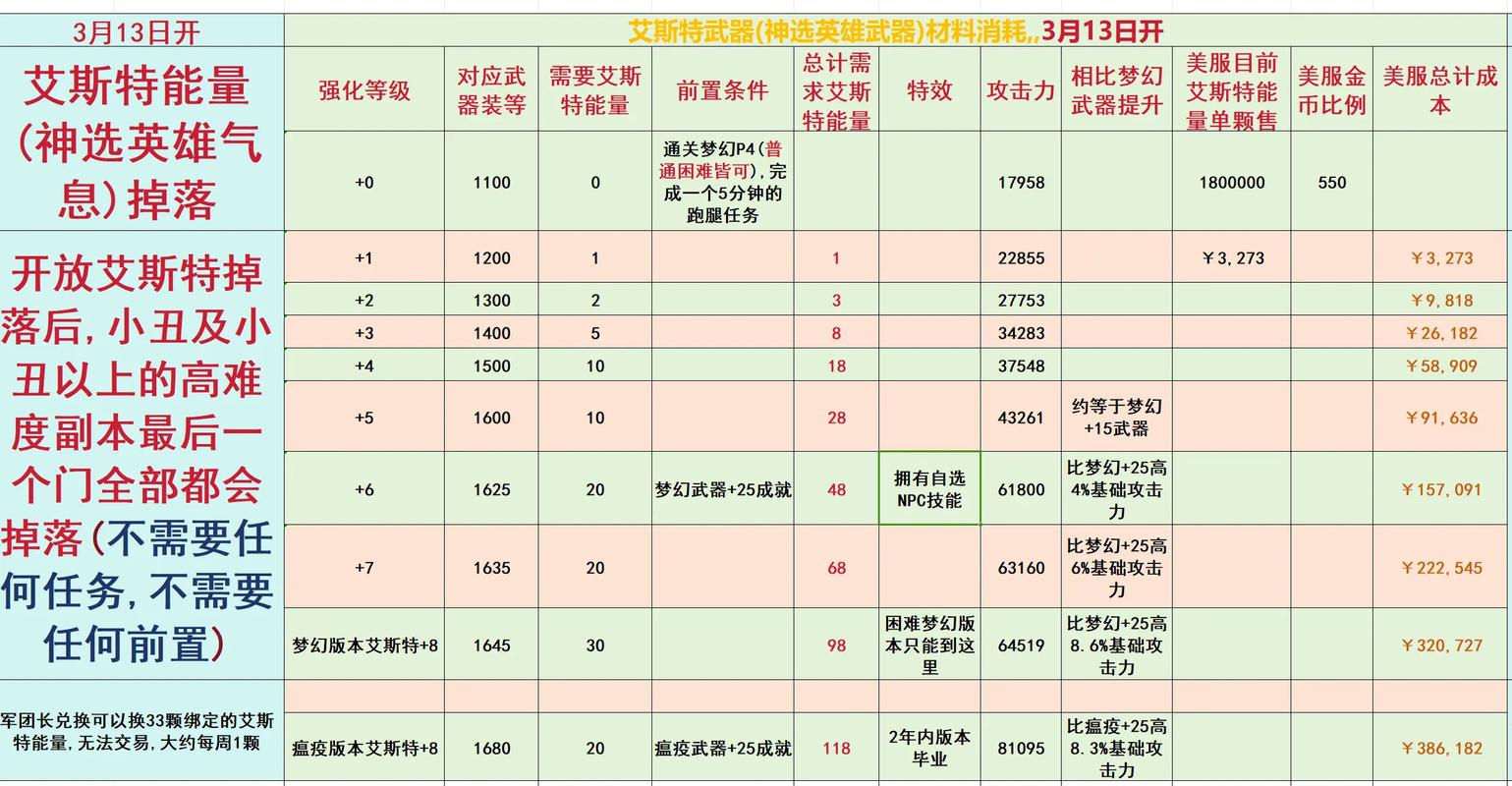 艾尔多装备选取/艾尔多套装 玩法-第4张图片