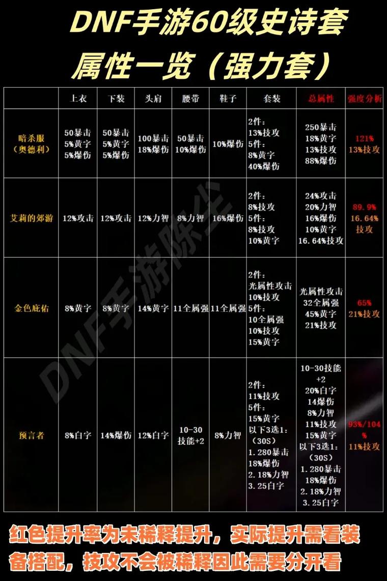 关于“dnf五件套排名榜”的解答-第8张图片