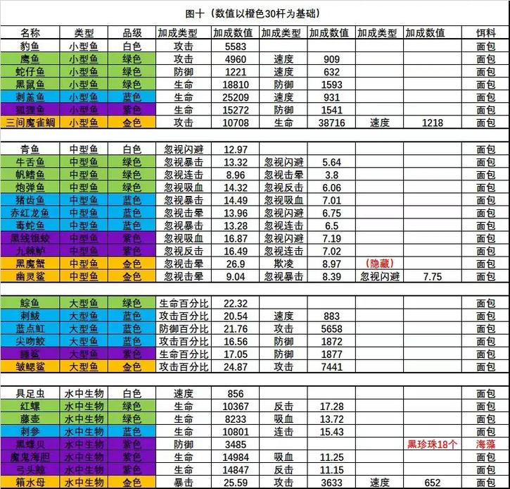 疯狂钓鱼比较好装备搭配-疯狂钓鱼攻略 如何快速升级-第5张图片