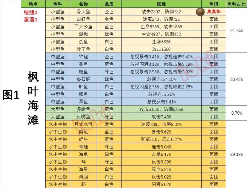 疯狂钓鱼比较好装备搭配-疯狂钓鱼攻略 如何快速升级-第8张图片