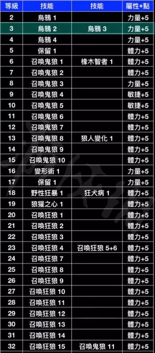 关于“辅助乌鸦技能加点”的解答-第6张图片 关于“辅助乌鸦技能加点”的解答-第6张图片