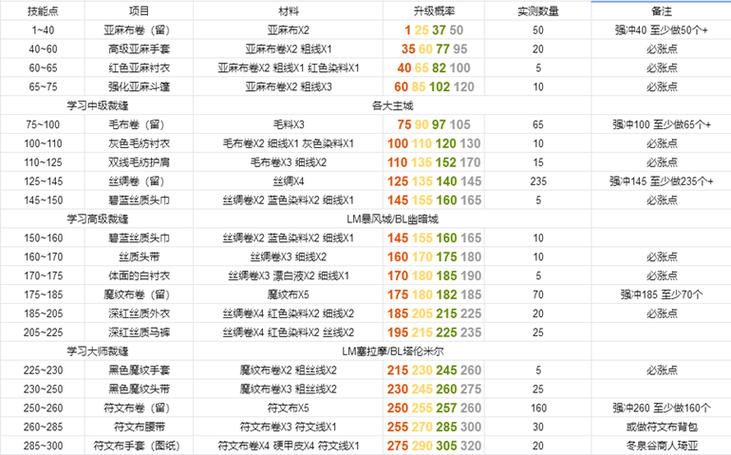 制皮1-375攻略nga/制皮1375所需材料-第4张图片