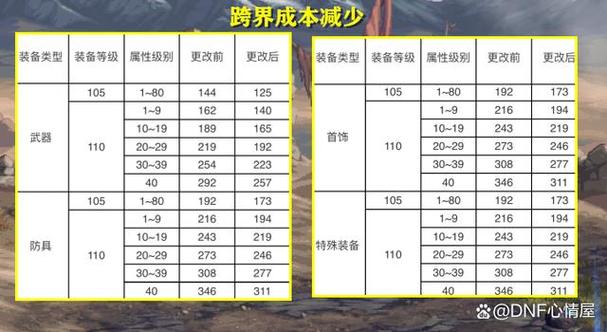 跨界装备附魔还在吗，dnf装备跨界附魔增幅徽章都在吗-第6张图片