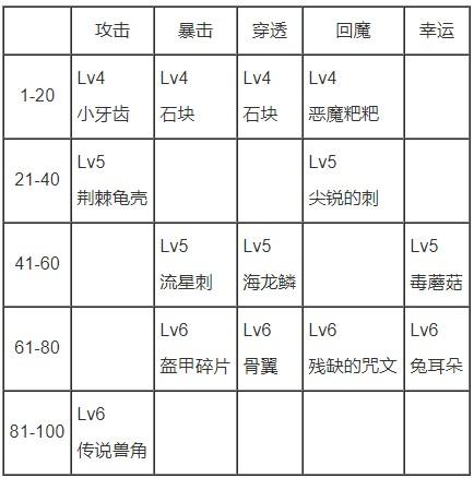 贪婪洞窟1水攻击材料/贪婪洞窟水攻击武器-第3张图片