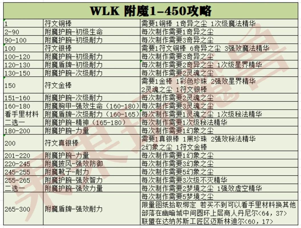 怀旧服分解错装备能恢复吗，怀旧服分解装备赚钱吗-第3张图片