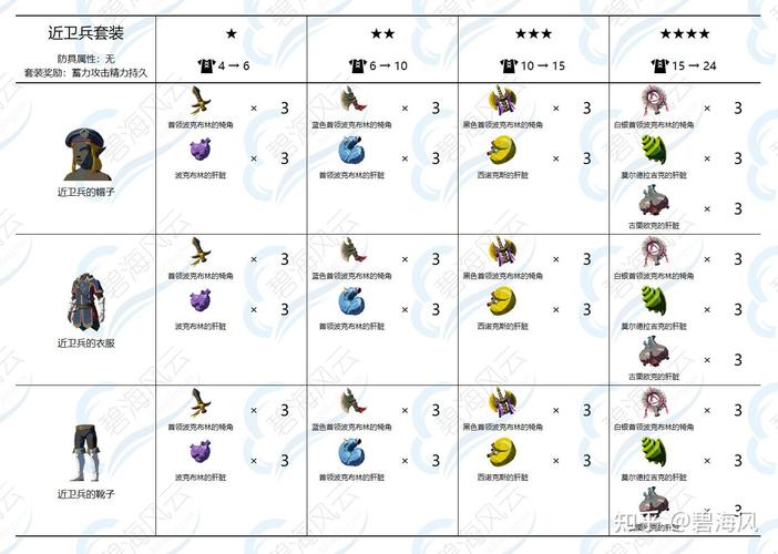 关于“夜光套装升级材料”的解答-第4张图片