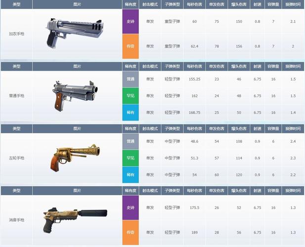 【堡垒之夜7种品质的武器，堡垒之夜七种品质武器】-第4张图片