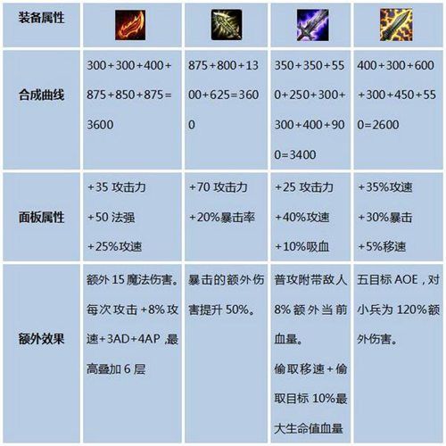 英雄联盟s7更新装备了吗-英雄联盟s7装备大全-第3张图片