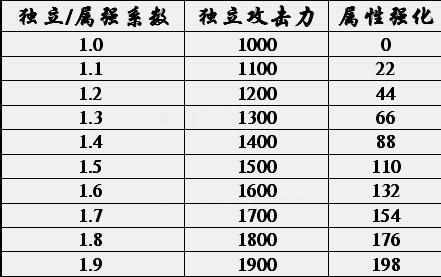 【dnf堆独立攻击,2021dnf独立攻击怎么堆】-第3张图片 【dnf堆独立攻击,2021dnf独立攻击怎么堆】-第3张图片