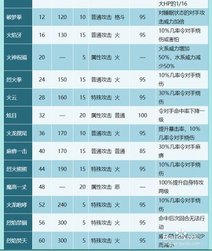 【爆焰吉拉超进化，奥拉星爆焰吉拉超进化】-第6张图片